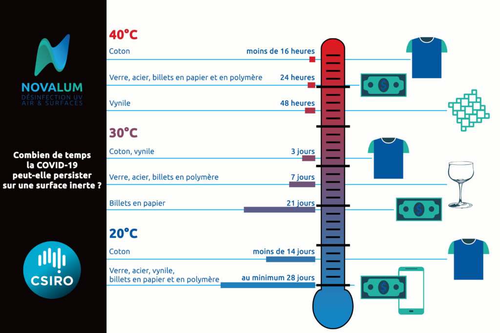 Infographie illustrant la durée de vie du coronavirus